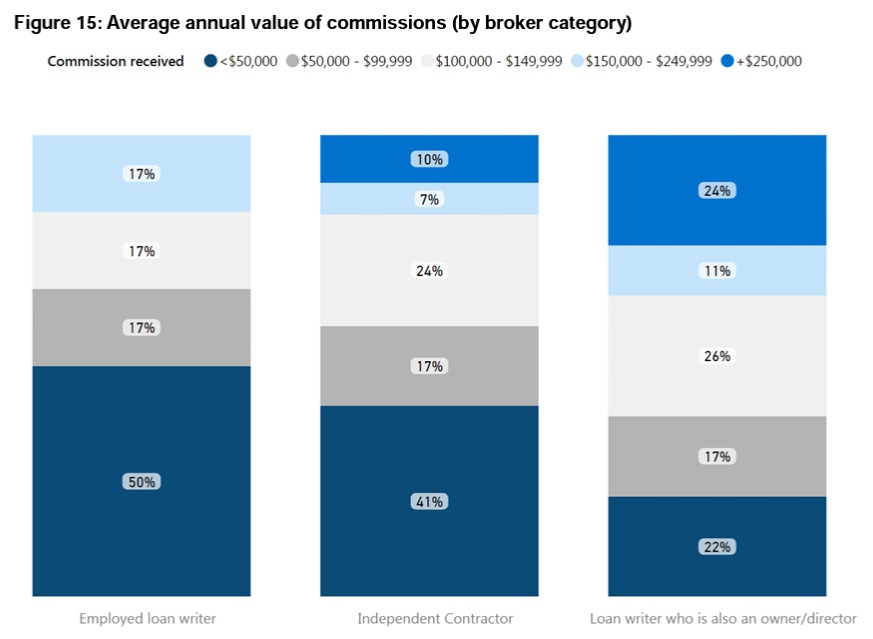 Avg Broker Commissions Chart